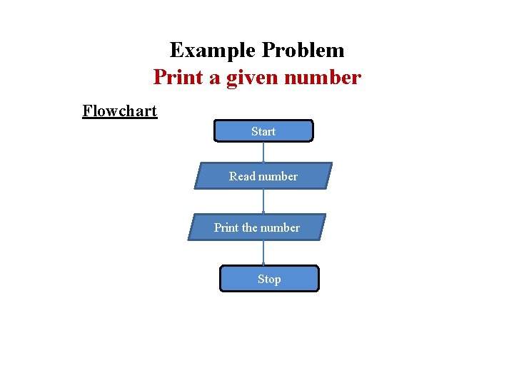 Example Problem Print a given number Flowchart Start Read number Print the number Stop