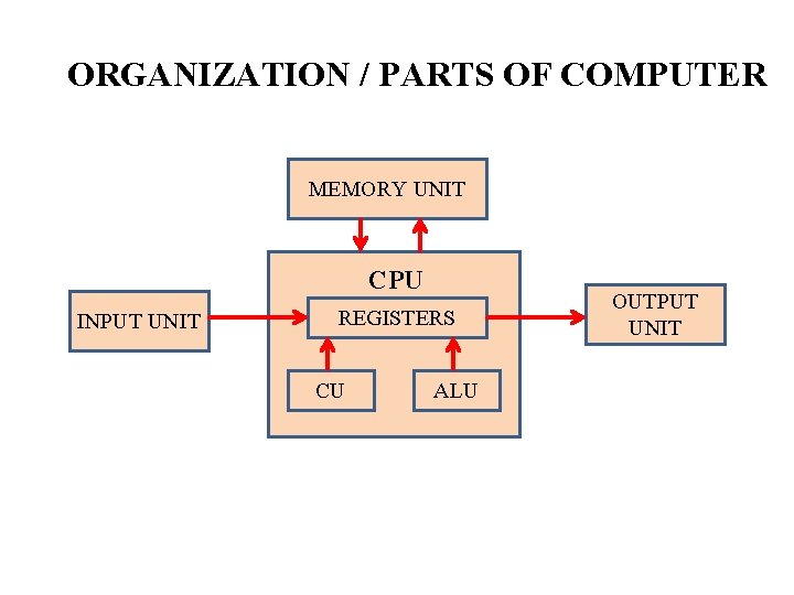 ORGANIZATION / PARTS OF COMPUTER MEMORY UNIT CPU INPUT UNIT REGISTERS CU ALU OUTPUT