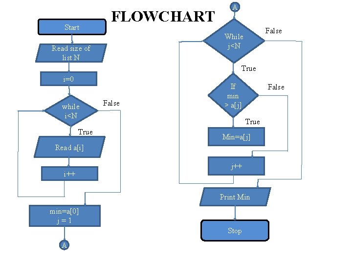 Start FLOWCHART A False While j<N Read size of list N True i=0 while