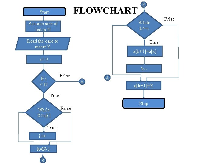 FLOWCHART Start B While k>=i Assume size of list is N Read the card