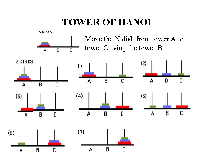 TOWER OF HANOI Move the N disk from tower A to tower C using