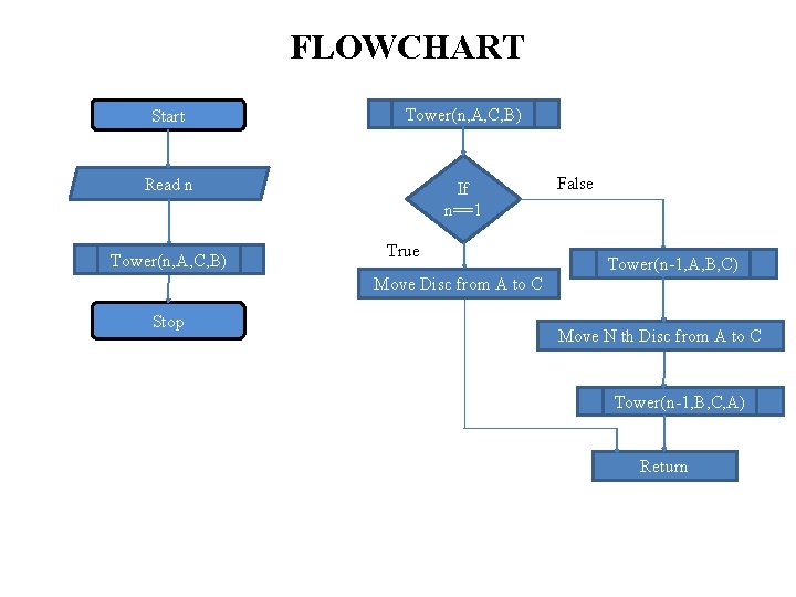 FLOWCHART Start Tower(n, A, C, B) Read n If n==1 Tower(n, A, C, B)