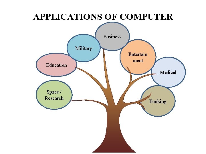 APPLICATIONS OF COMPUTER Business Military Education Entertain ment Medical Space / Research Banking 