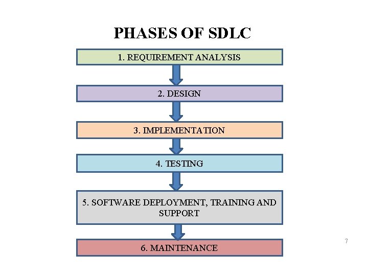 PHASES OF SDLC 1. REQUIREMENT ANALYSIS 2. DESIGN 3. IMPLEMENTATION 4. TESTING 5. SOFTWARE