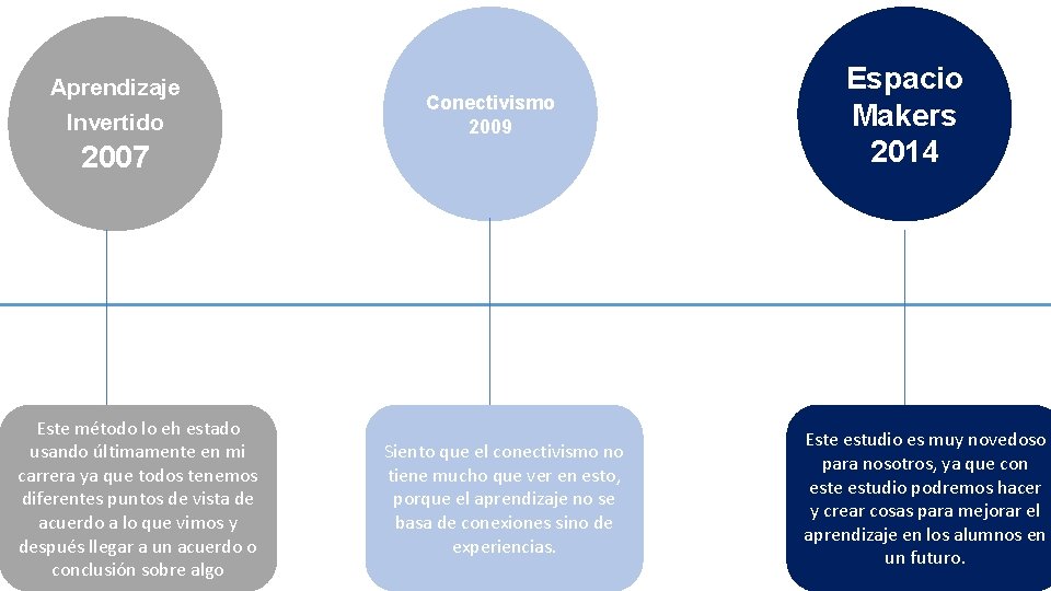 Aprendizaje Invertido Conectivismo 2009 2007 Este método lo eh estado usando últimamente en mi