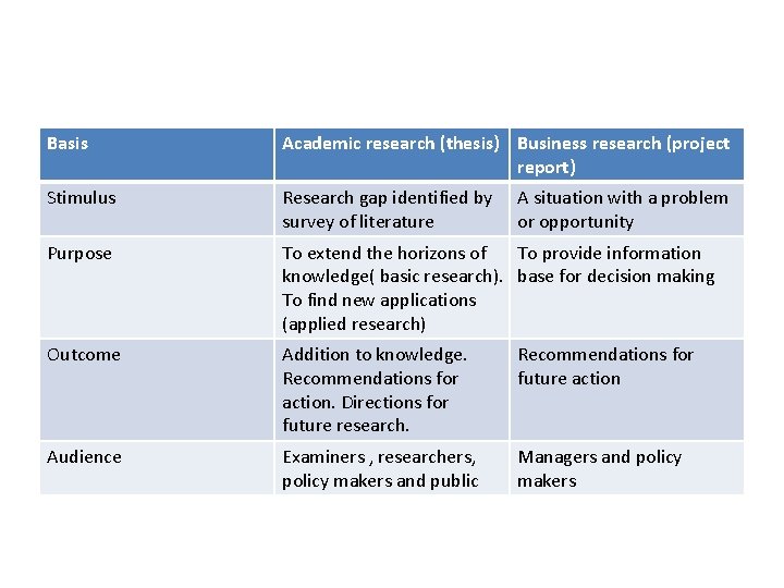 Basis Academic research (thesis) Business research (project report) Stimulus Research gap identified by survey