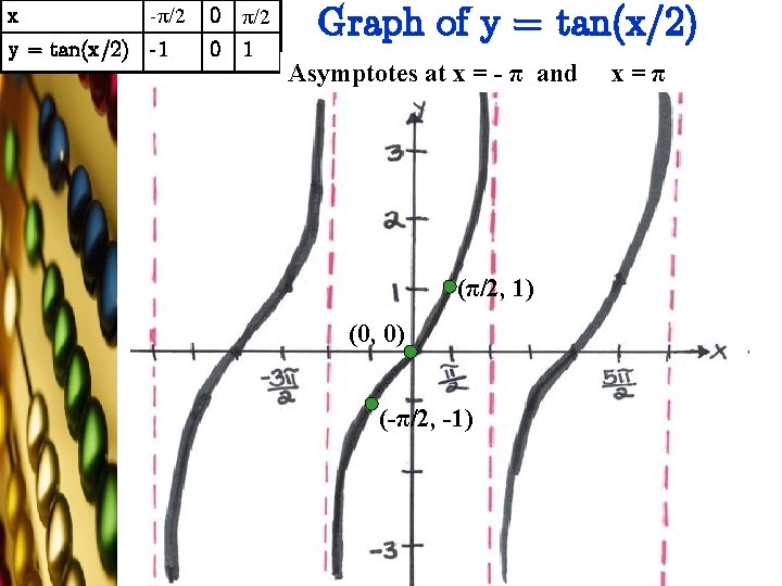 x -π/2 y = tan(x/2) -1 0 0 π/2 1 Graph of y =