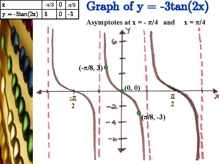 x -π/8 0 y = -3 tan(2 x) 3 0 π/8 -3 Graph of