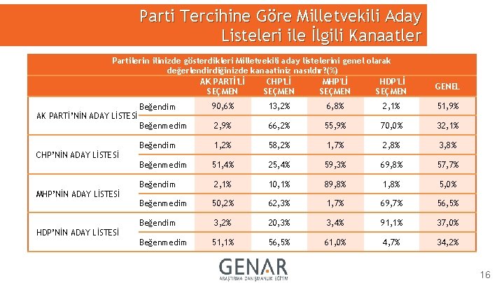 Parti Tercihine Göre Milletvekili Aday Listeleri ile İlgili Kanaatler Partilerin ilinizde gösterdikleri Milletvekili aday