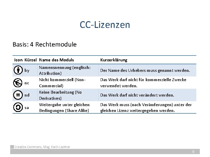 CC-Lizenzen Basis: 4 Rechtemodule Icon Kürzel Name des Moduls by nc nd sa Namensnennung