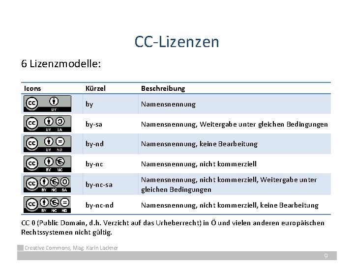 CC-Lizenzen 6 Lizenzmodelle: Icons Kürzel Beschreibung by Namensnennung by-sa Namensnennung, Weitergabe unter gleichen Bedingungen