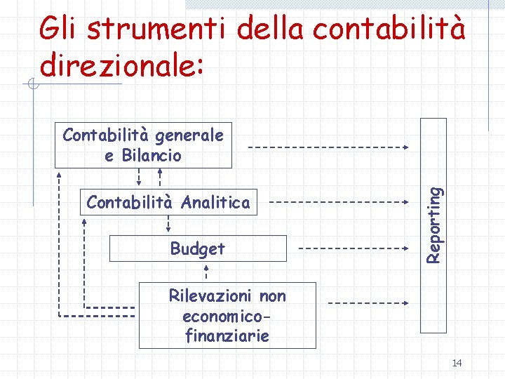 Gli strumenti della contabilità direzionale: Contabilità Analitica Budget Reporting Contabilità generale e Bilancio Rilevazioni
