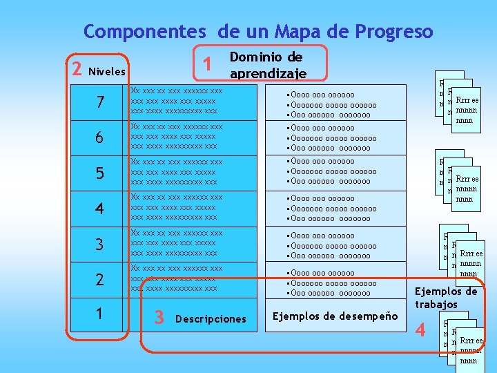 Componentes de un Mapa de Progreso 2 1 Niveles Dominio de aprendizaje 7 Xx