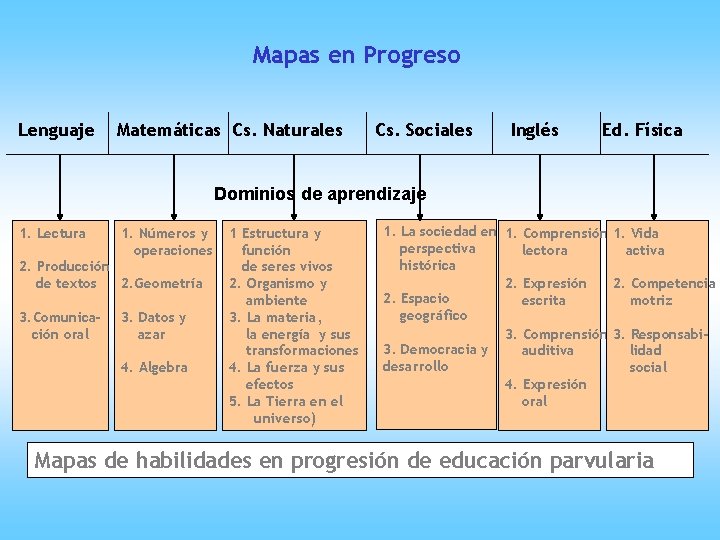 Mapas en Progreso Lenguaje Matemáticas Cs. Naturales Cs. Sociales Inglés Ed. Física Dominios de