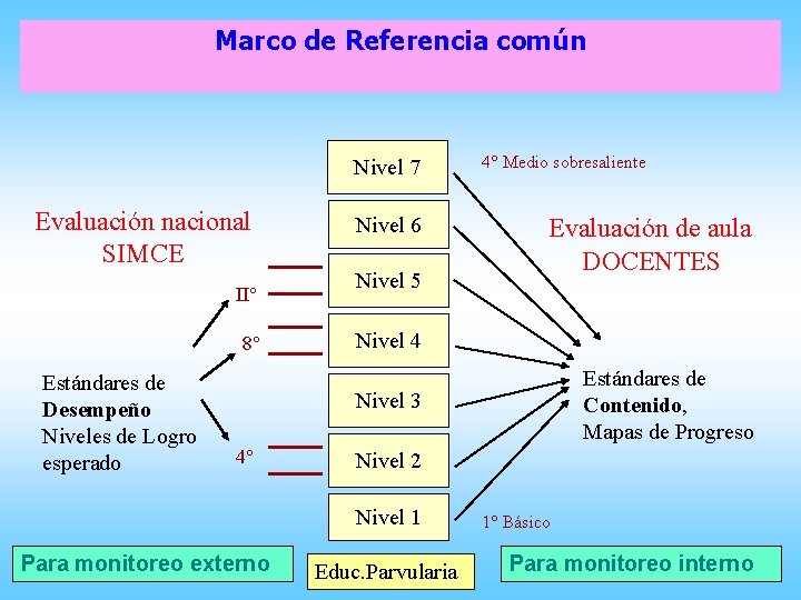 Marco de Referencia común Nivel 7 Evaluación nacional SIMCE II° 8° Estándares de Desempeño Marco de Referencia común Nivel 7 Evaluación nacional SIMCE II° 8° Estándares de Desempeño