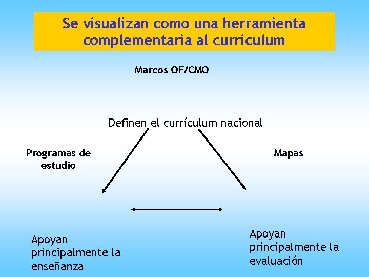 Se visualizan como una herramienta complementaria al curriculum Marcos OF/CMO Definen el currículum nacional Se visualizan como una herramienta complementaria al curriculum Marcos OF/CMO Definen el currículum nacional