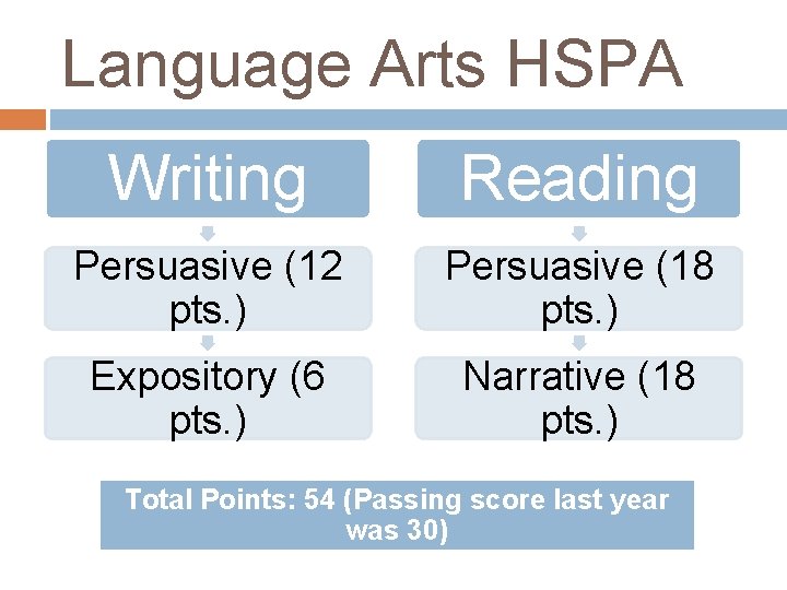 Language Arts HSPA Writing Reading Persuasive (12 pts. ) Persuasive (18 pts. ) Expository