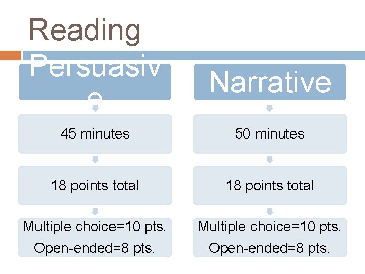 Reading Persuasiv e Narrative 45 minutes 50 minutes 18 points total Multiple choice=10 pts.