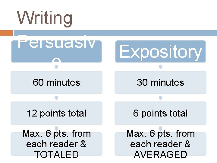 Writing Persuasiv e Expository 60 minutes 30 minutes 12 points total 6 points total