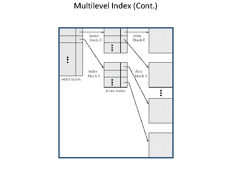 Multilevel Index (Cont. ) 