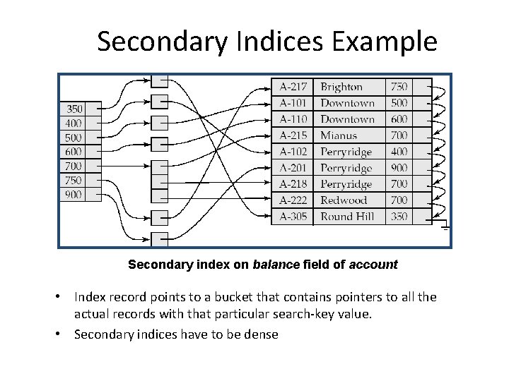 Secondary Indices Example Secondary index on balance field of account • Index record points