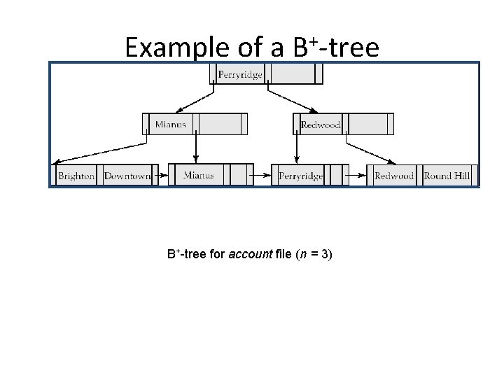 Example of a B+-tree for account file (n = 3) 