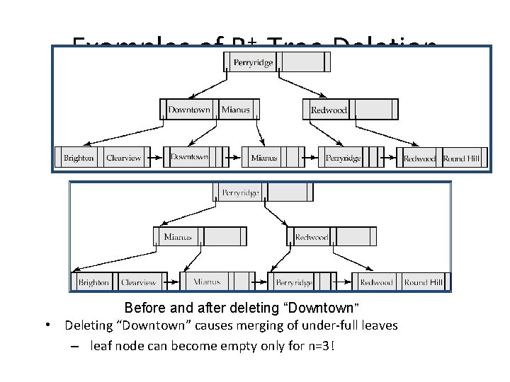 Examples of B+-Tree Deletion Before and after deleting “Downtown” • Deleting “Downtown” causes merging