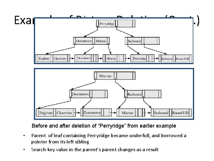 Example of B+-tree Deletion (Cont. ) Before and after deletion of “Perryridge” from earlier