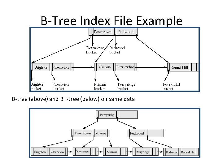 B-Tree Index File Example B-tree (above) and B+-tree (below) on same data 