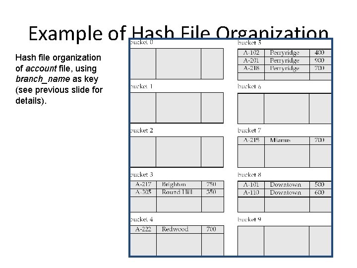 Example of Hash File Organization Hash file organization of account file, using branch_name as