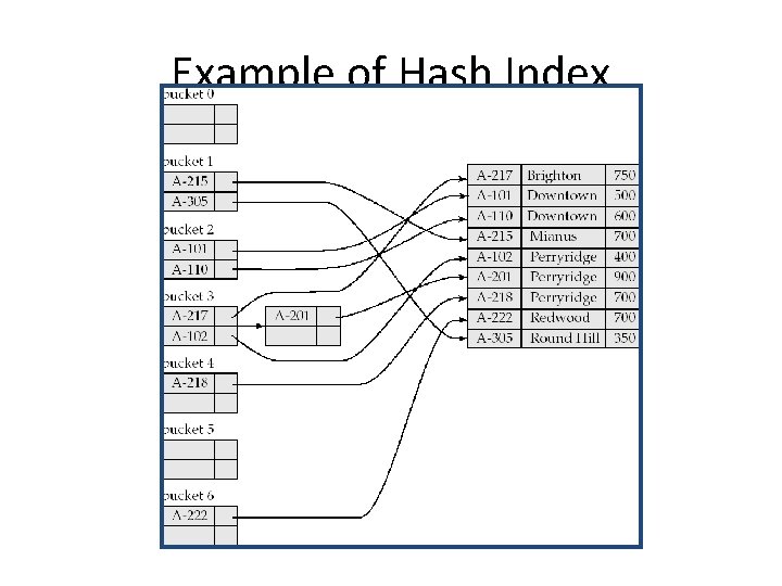 Example of Hash Index 