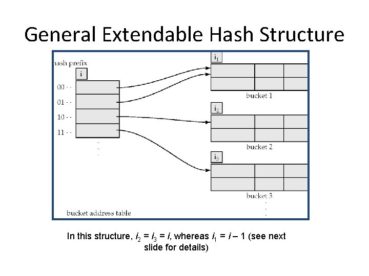 General Extendable Hash Structure In this structure, i 2 = i 3 = i,