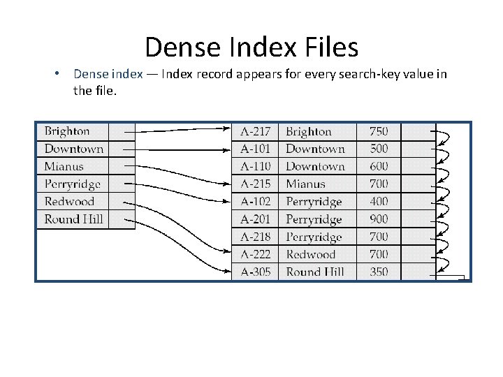 Dense Index Files • Dense index — Index record appears for every search-key value