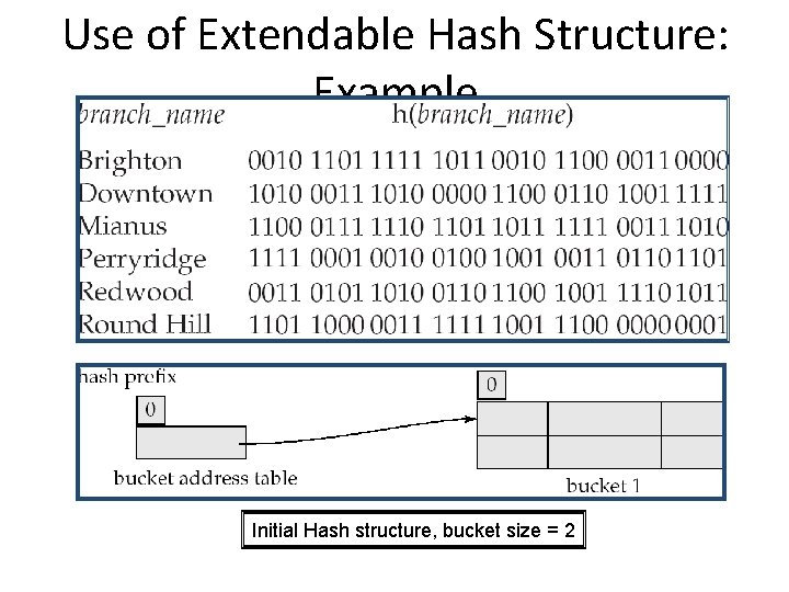 Use of Extendable Hash Structure: Example Initial Hash structure, bucket size = 2 