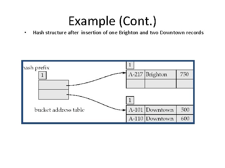  • Example (Cont. ) Hash structure after insertion of one Brighton and two