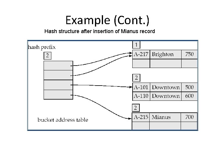 Example (Cont. ) Hash structure after insertion of Mianus record 