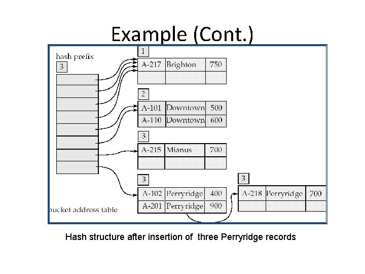 Example (Cont. ) Hash structure after insertion of three Perryridge records 