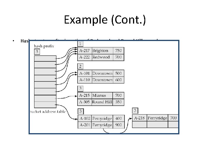 Example (Cont. ) • Hash structure after insertion of Redwood and Round Hill records