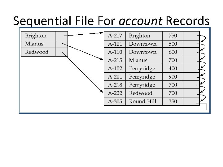 Sequential File For account Records 