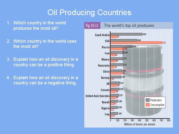Oil Producing Countries 1. Which country in the world produces the most oil? 2.