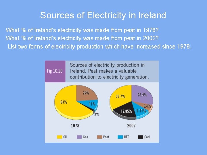 Sources of Electricity in Ireland What % of Ireland’s electricity was made from peat