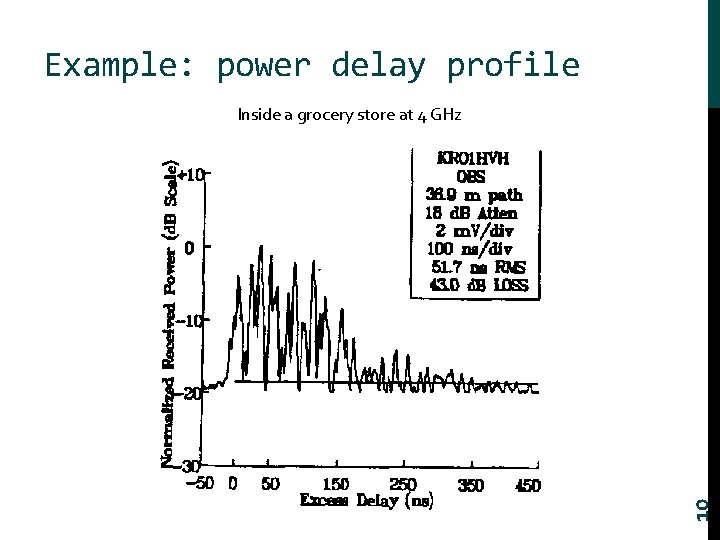 Example: power delay profile 10 Inside a grocery store at 4 GHz 