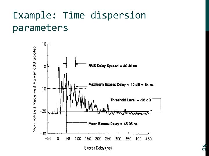 14 Example: Time dispersion parameters 