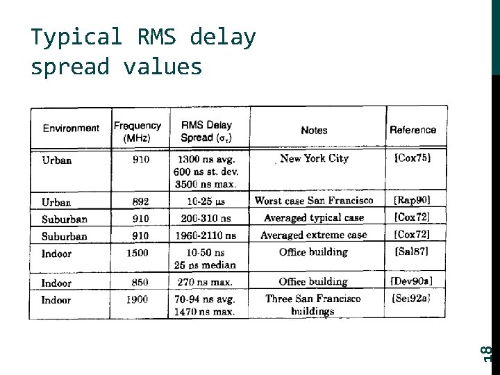 18 Typical RMS delay spread values 