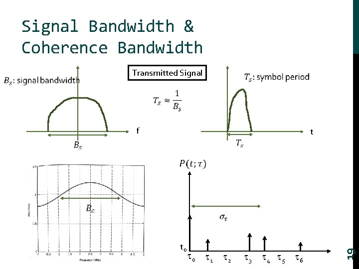 Signal Bandwidth & Coherence Bandwidth Transmitted Signal f t 0 0 1 2 3