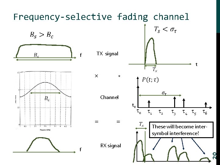 Frequency-selective fading channel f TX signal t Channel t 0 0 1 2 3