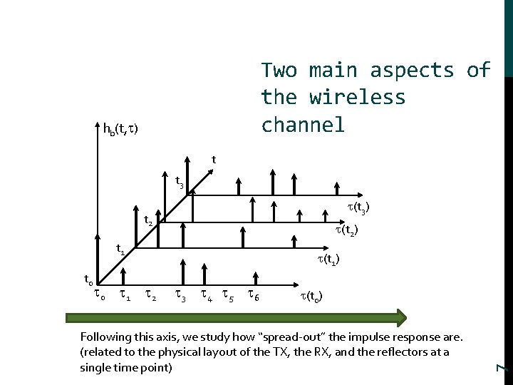 Two main aspects of the wireless channel hb(t, ) t t 3 (t 3)