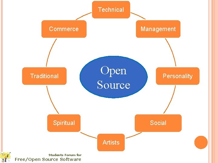 Technical Commerce Traditional Management Open Source Spiritual Social Artists Students Forum for Free/Open Source