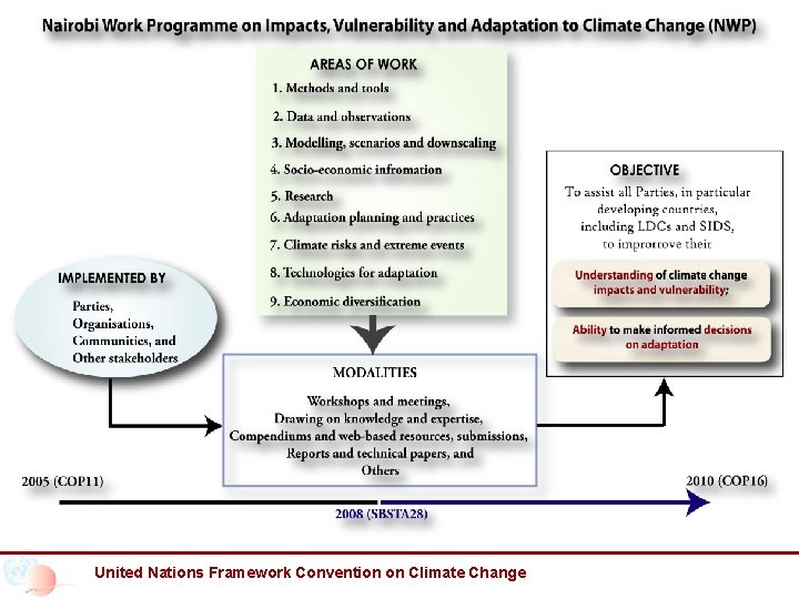 United Nations Framework Convention on Climate Change 