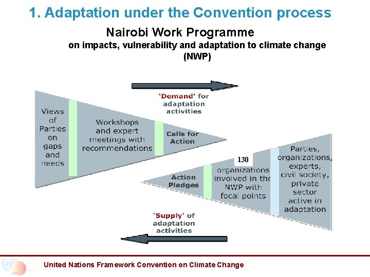 1. Adaptation under the Convention process Nairobi Work Programme on impacts, vulnerability and adaptation